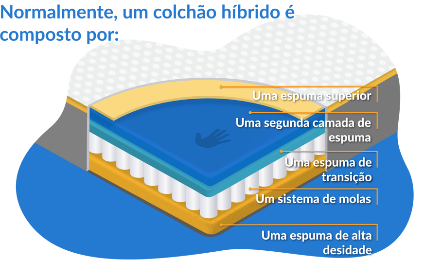colchão híbrido e suas camadas